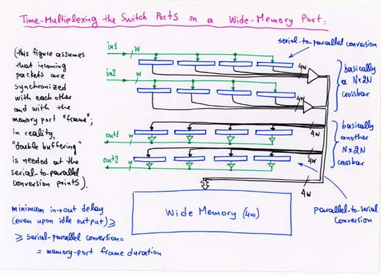 Time-Multiplexing the Switch Ports on a Wide Memory Port