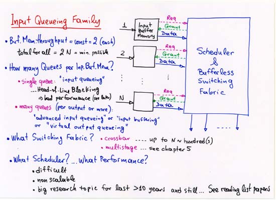 Input Queueing Family