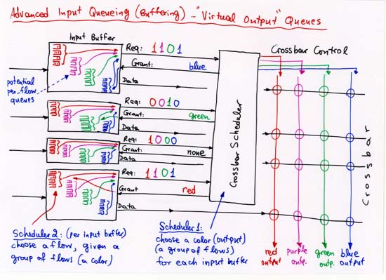 Advanced Input Queueing (Buffering) - Virtual Output Queues