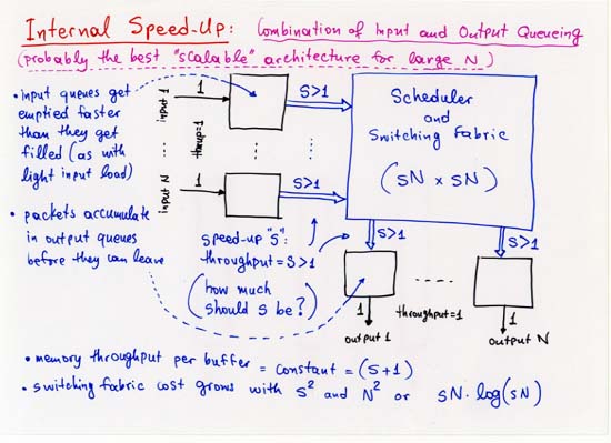 Internal Speed-Up: Combination of Input and Output Queueing