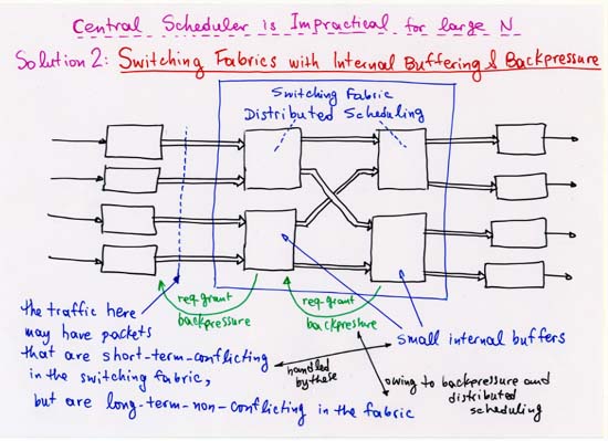 Switching Fabrics with Internal Buffering and Backpressure