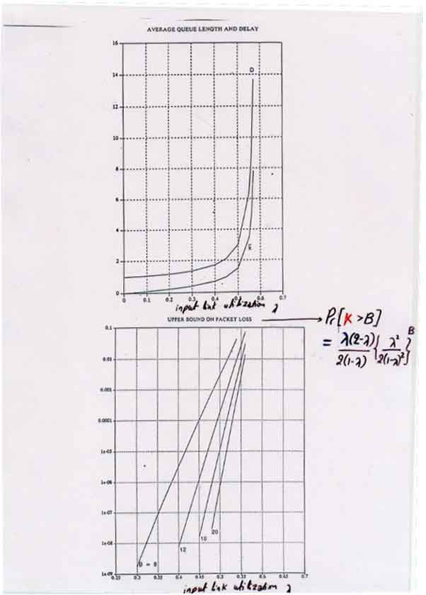 Delay, Loss Probability Plots 1