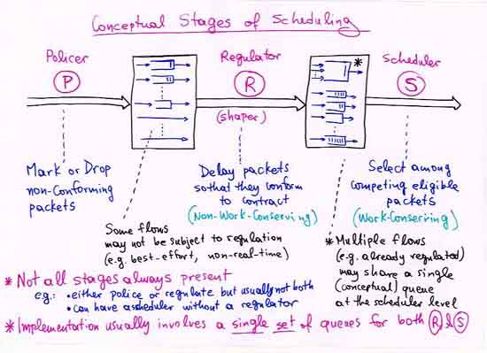 Conceptual Stages of Scheduling