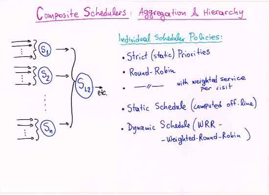 Composite Schedulers: Aggregation and Hierarchy