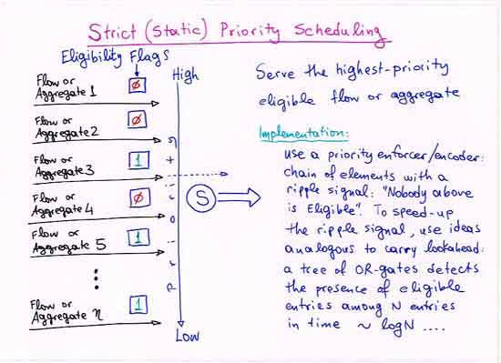 Strict (Static) Priority Scheduling