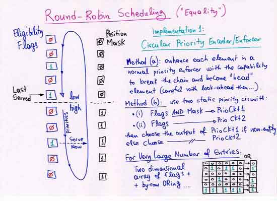 Round Robin Scheduling