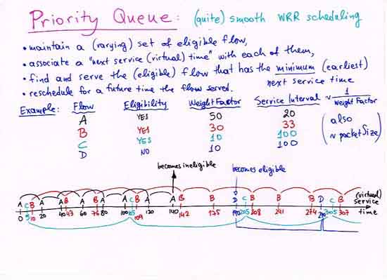 Priority Queue: (quite) smooth WRR scheduling
