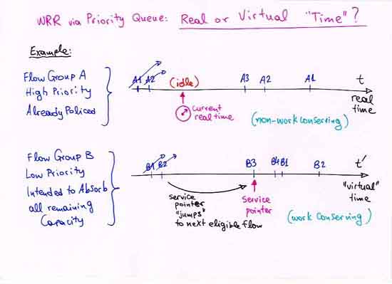 Real or Virtual Time?