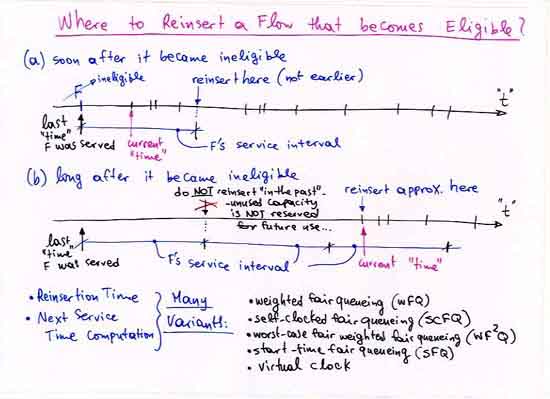 Where to Reinsert a Flow that becomes Eligible?