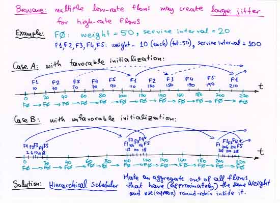 Beware: multiple low-rate flows may create large jitter for high-rate flows