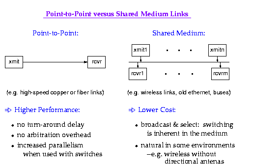 Point-to-Point and Shared-Medium:
      examples and advantages of each