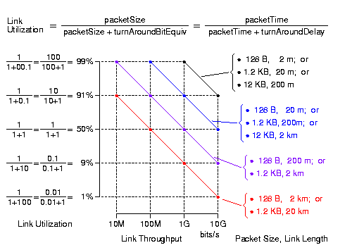 Link utilization for varying
      link throughput, link length, packet size