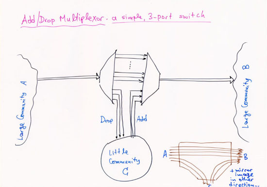 Add/Drop Multiplexor: a simple, 3-port switch