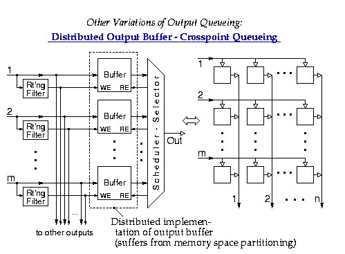 Other variations of Output Queueing:
      Distributed Output Buffer - Crosspoint Queueing