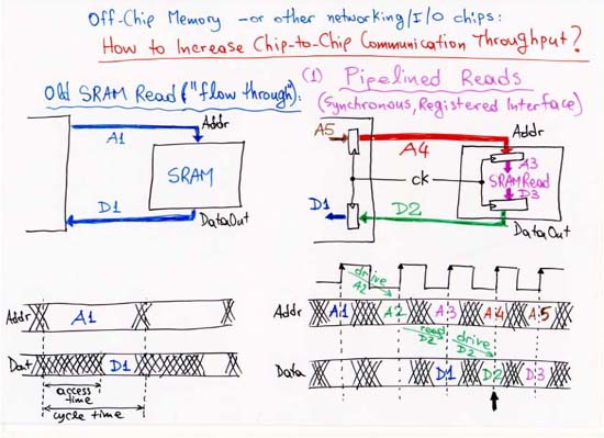 SRAM with address and data registers
	  (pipelined, clocked, synchronous interface)