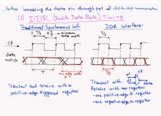 DDR (Double Data Rate) Timing