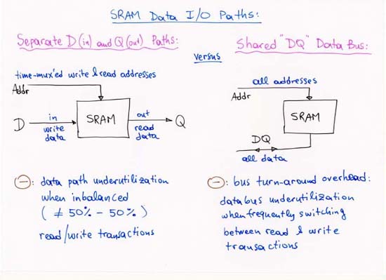 Separate D(in) and Q(out) versus Shared DQ Data Bus