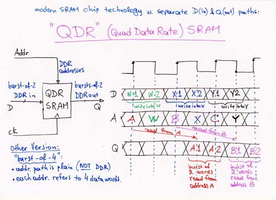 QDR (Quad Data Rate) SRAM