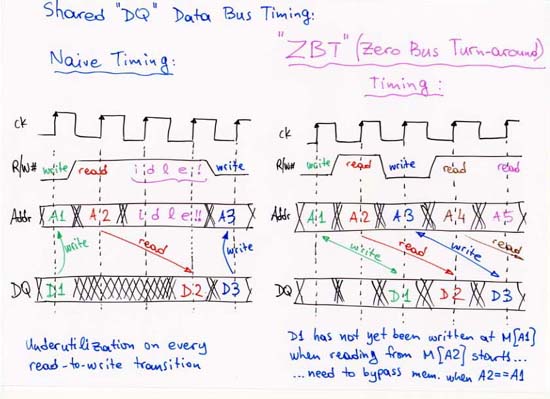 ZBT (Zero Bus Turn-around) Timing