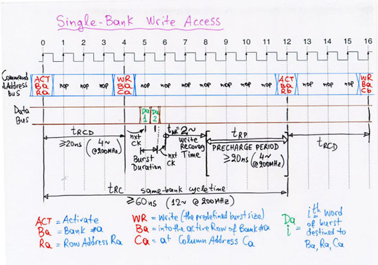 Single-Bank Write Access