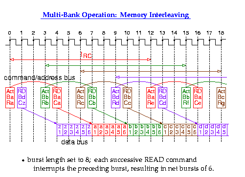 Multi-Bank Operation: Memory Interleaving