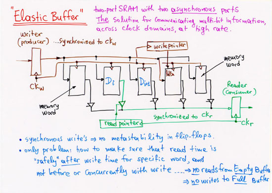 Elastic Buffer (2-asynchronous-port SRAM)