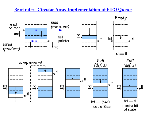 Reminder: Circular Array Implementation of FIFO Queue