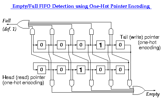 Empty/Full FIFO Detection using One-Hot Pointer Encoding