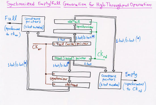 Synchronized Empty/Full Generation for High-Throughput Operation