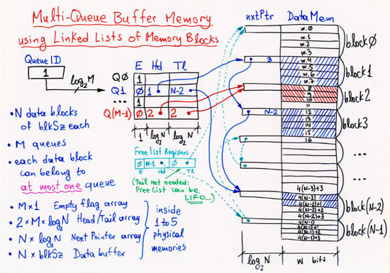 Multi-queue buffer memory using linked lists of memory blocks