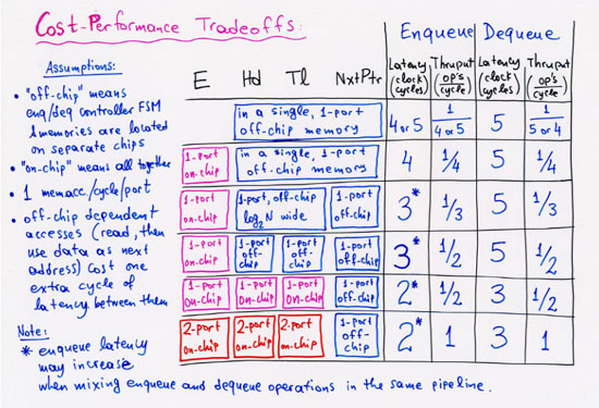 Cost-performance tradeoffs