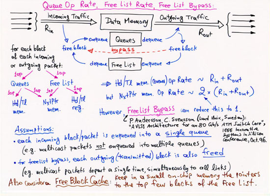 Queue Op rate, free list rate, free list bypass