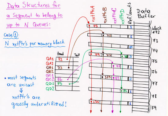 Data Structures for a segment to belong to up to N Queues