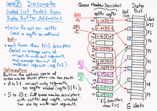 case 2: Decouple Linked List Nodes from Data Buffer Addresses