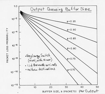 Output queueing buffer size for very large N