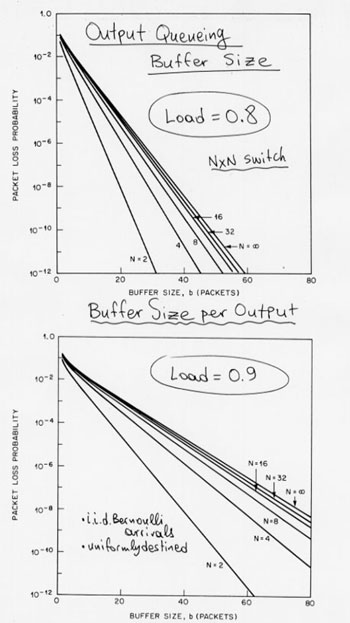 Output queueing buffer size for various N and load 0.8 and 0.9