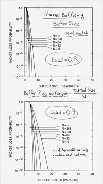 Shared buffering buffer size for various N and load 0.8 and 0.9