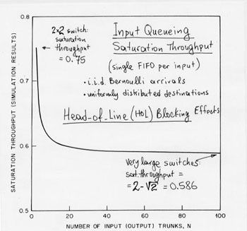 Input queueing saturation throughput