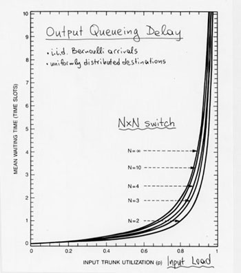 Output queueing delay