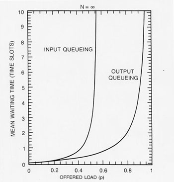 Delay comparison for output versus input queueing