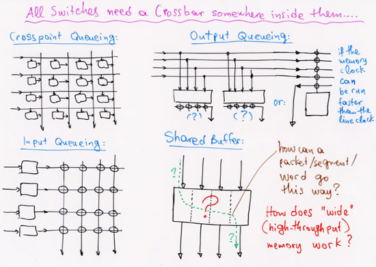 There is a Crossbar inside every Switch