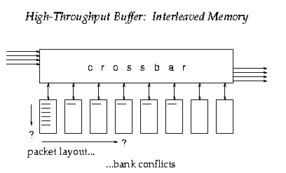 High-Throughput Buffer: Interleaved Memory