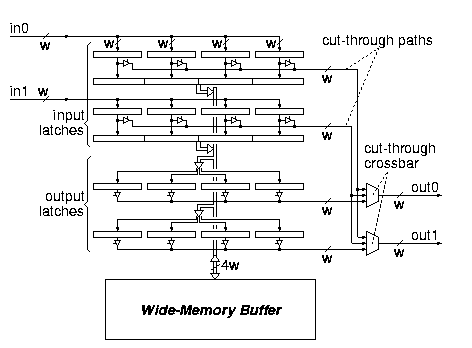 Wide Memory