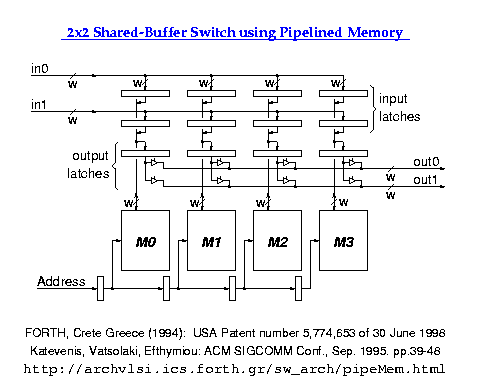 Pipelined Memory