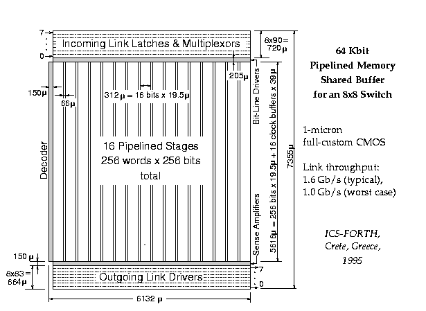 VLSI Implementation the Pipelined Memory