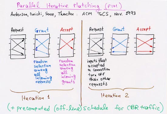 Parallel Iterative Matching (PIM)