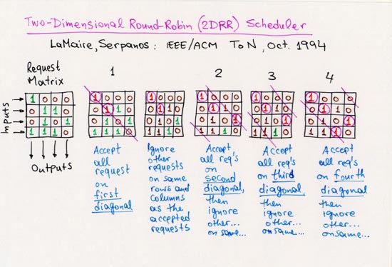 The Two-Dimensional Round-Robin (2DRR) scheduler