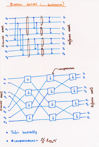 Bitonic Sorter 2