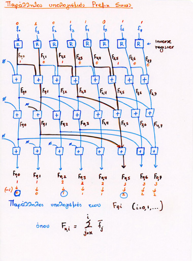 Parallel Computation of the Prefix Sums