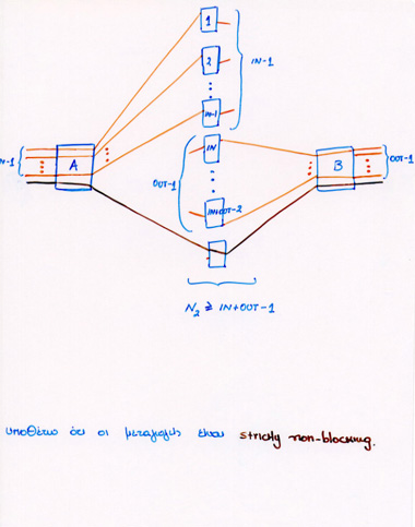 Condition for Strictly Non-Blocking Clos Networks